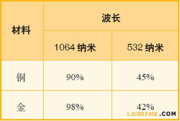 表1、波長為1064納米和532納米的激光應(yīng)用于銅與金時，其反射率對比。