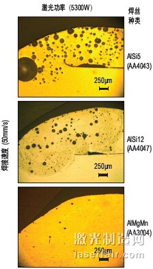 圖3：以5300W激光功率和50mm/s焊接速度進(jìn) 行焊接時(shí)，3種不同焊絲對(duì)氣孔形成的影響。