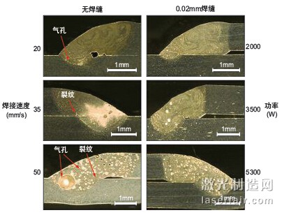圖1：激光焊接AA6014鋁合金時(shí)激光功率、焊接速度及薄板間隙對(duì)氣孔 形成的影響。