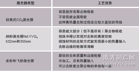 圖1：剝線的方法包括材料燒蝕（a）、剝切（b）以及中段/開窗 口剝切（c）。