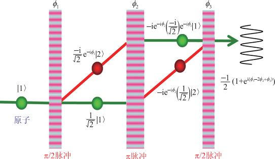 探測既“死”又“活”的原子，原子的狀態是量子隨機的，測量次數越多，比值越接近1：1。