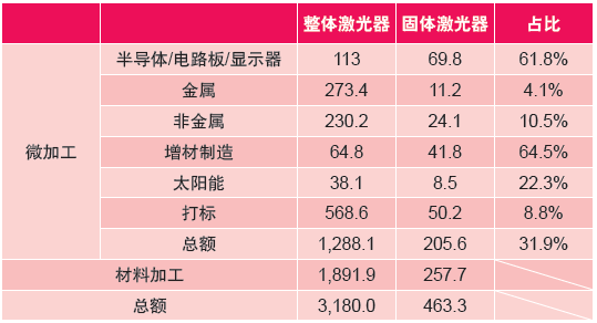 表2：2015年各激光微加工領域激光器及固體激光器的銷售情況（百萬美元）