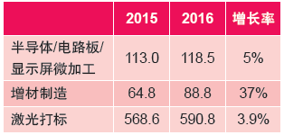 表3：幾類典型激光應用的激光器銷售收入產 值（百萬美元）