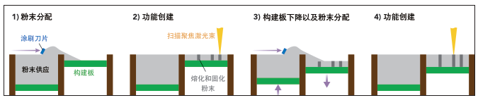 圖1：粉床熔融（PBF）技術的基本步驟