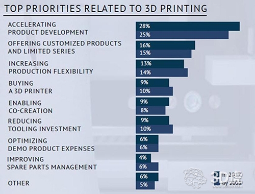 3D打印將使主流制造業變革