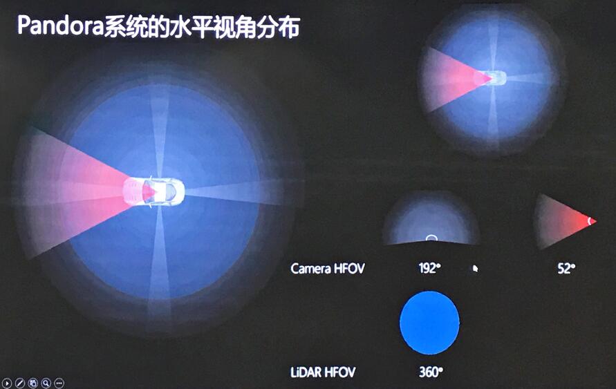 禾賽和百度共同發布Pandora 解決自動駕駛痛點 禾賽和百度共同發布Pandora 解決自動駕駛痛點