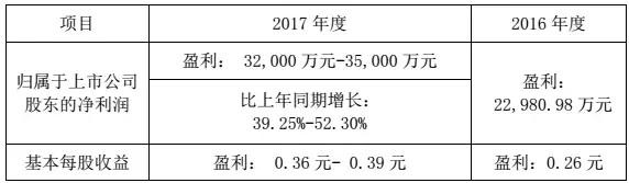 華工科技2017凈利潤增長39%-52%，激光業(yè)務成大功臣！