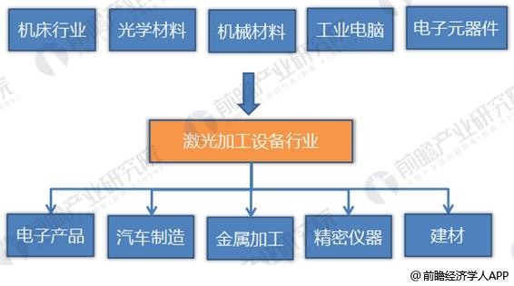 2018年激光加工設備制造行業分析