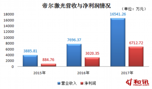 帝爾激光產品線單一成隱憂 烏龍分紅案引來監管四大質疑