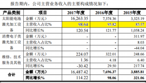 帝爾激光產品線單一成隱憂 烏龍分紅案引來監管四大質疑
