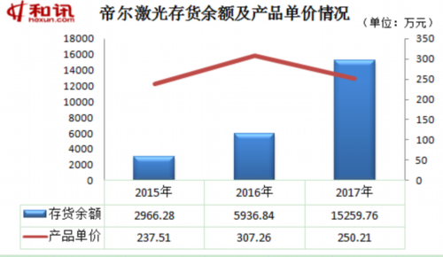 帝爾激光產品線單一成隱憂 烏龍分紅案引來監管四大質疑