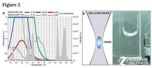 俄科學(xué)家開發(fā)基于納米顆粒高分辨率激光3D打印 俄科學(xué)家開發(fā)基于納米顆粒高分辨率激光3D打印