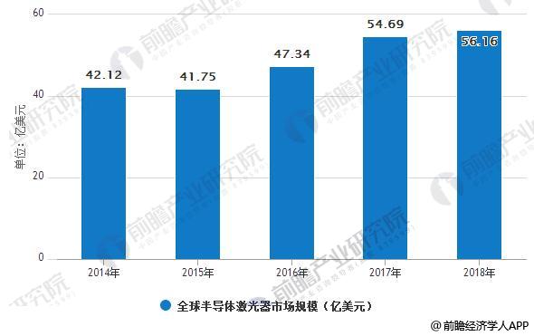 半導體激光產業發展空間較大 技術發展速度加快
