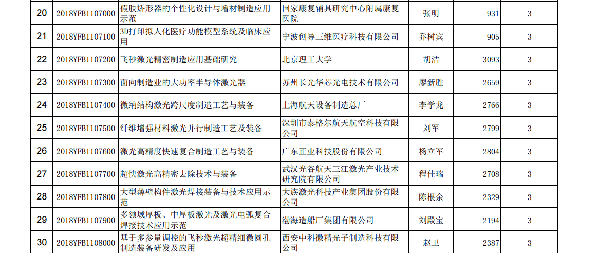 國家重點研發計劃“增材制造與激光制造”重點專項總經費近6億