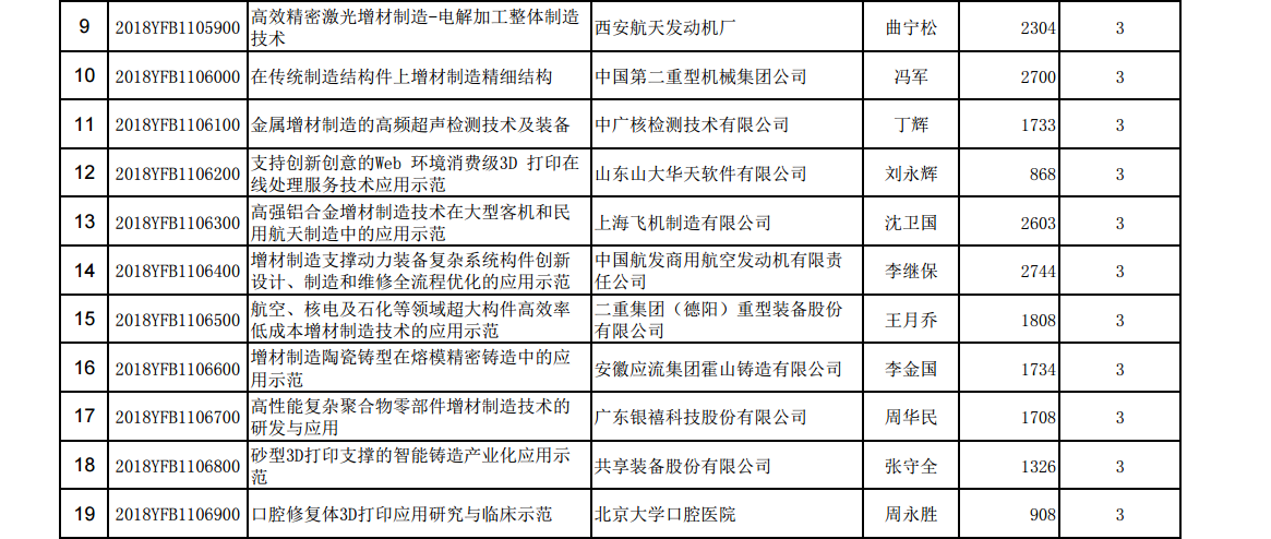 國家重點研發計劃“增材制造與激光制造”重點專項總經費近6億