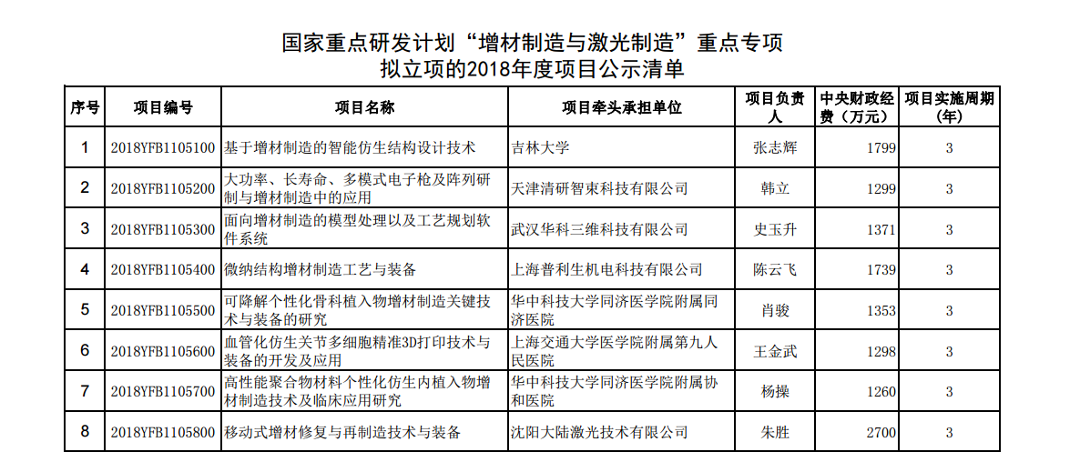 國家重點研發計劃“增材制造與激光制造”重點專項總經費近6億