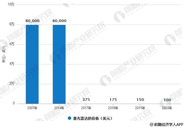 激光雷達行業發展前景廣闊 固態化技術是行業未來發展趨勢 激光雷達行業發展前景廣闊 固態化技術是行業未來發展趨勢