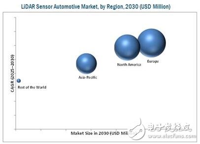 汽車激光雷達(dá)傳感器市場(chǎng)調(diào)研