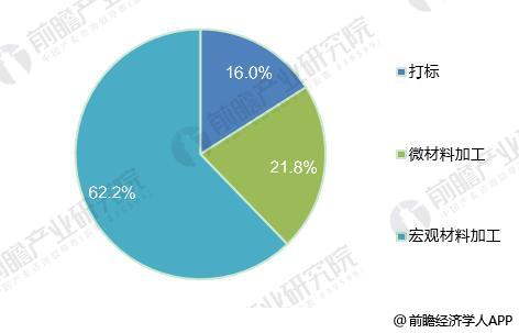2018年全球光纖激光器發展現狀分析 市場規模超20億美元