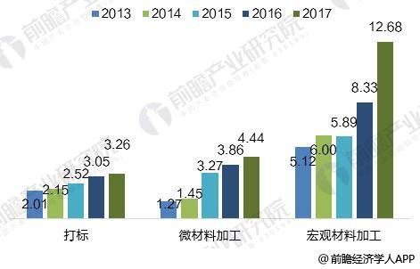 2018年全球光纖激光器發展現狀分析 市場規模超20億美元
