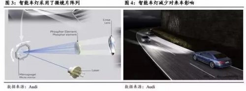 激光車燈應用于汽車照明的現狀及前景