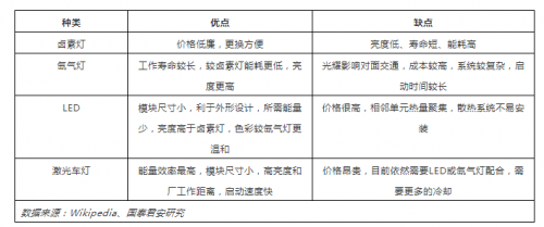激光車燈應用于汽車照明的現狀及前景