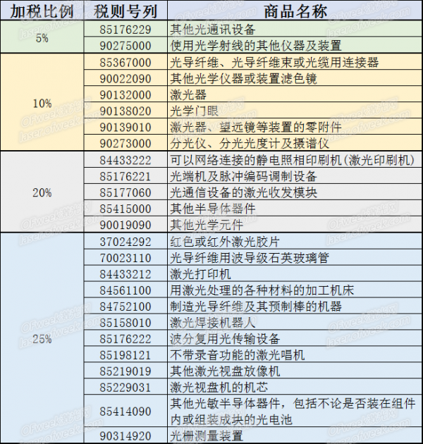 不懼貿易戰 激光領域反制清單 不懼貿易戰 激光領域反制清單
