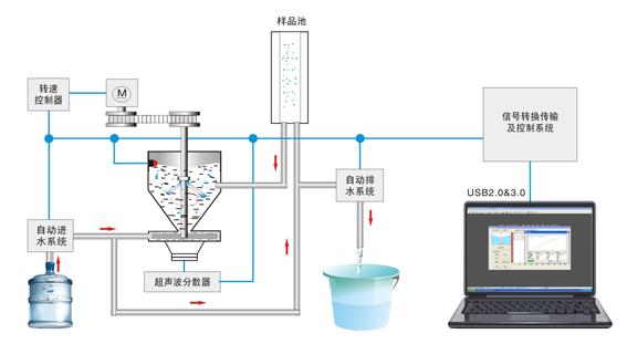 光電液位開關(guān)如何控制激光粒度儀自動(dòng)吸水