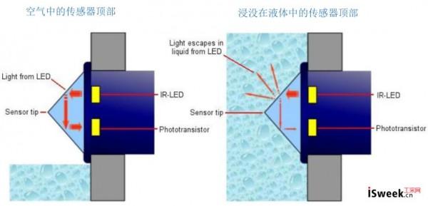 光電液位開關(guān)如何控制激光粒度儀自動(dòng)吸水