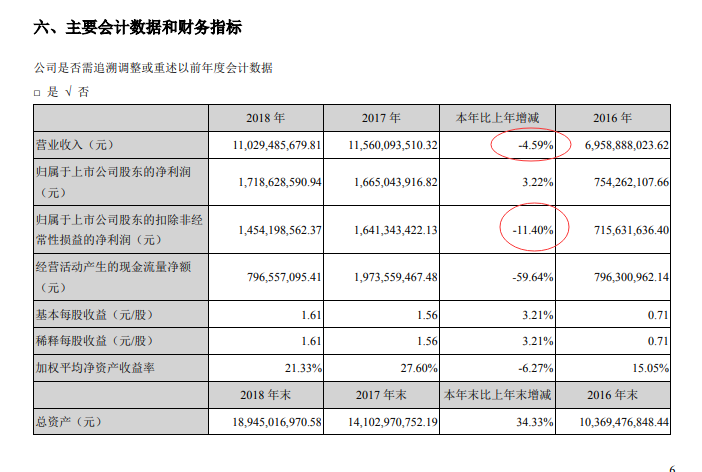 被“買爆”了的大族激光:去年第一大支柱業務下滑23% 研發投入10億元