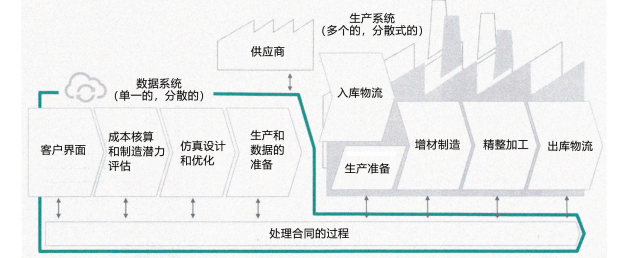 圖 2：利用云系統控制下的生產組織軟件系統 Bio<em></em>nic Smart Factory 4.0 實現的增材制造過程。