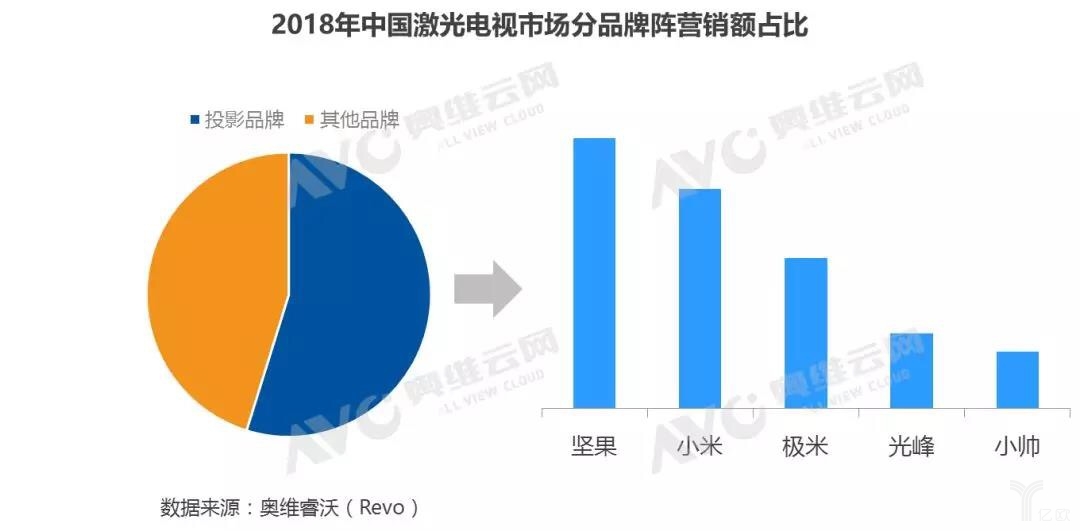 堅果胡震宇:激光電視是我們再次引爆行業的機會