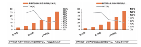 根據中科院武漢文獻情報中 心以及平安證券研究所的調 查情況，超快激光的規模從 2019年起會得到進一步發展。