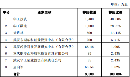 華工科技擬出售華日激光52%股權 引入戰略投資方聚集產業鏈資源