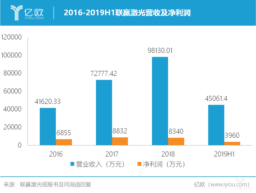 2016-2019H1聯贏激光營收及凈利潤