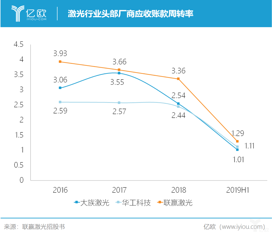 激光行業頭部廠商應收賬款周轉率
