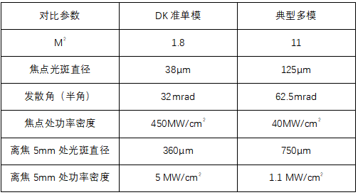 表2 5KW準單模和典型多模聚焦參數對比