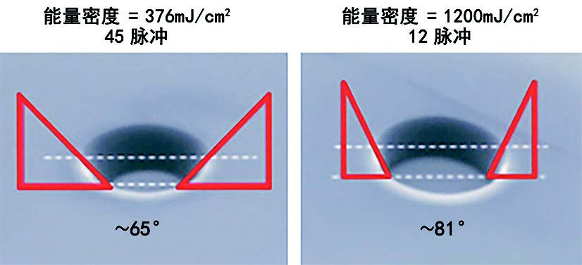 圖 1.改變激光通量可以控制側(cè)壁角度，這在隨后的沉積步驟中很重要。