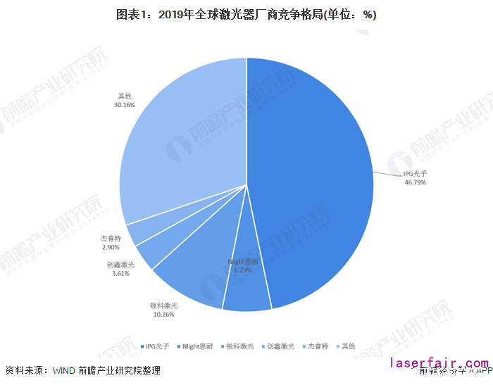 全球激光器廠商IPG龍頭占比下降，中國競爭力逐漸增強