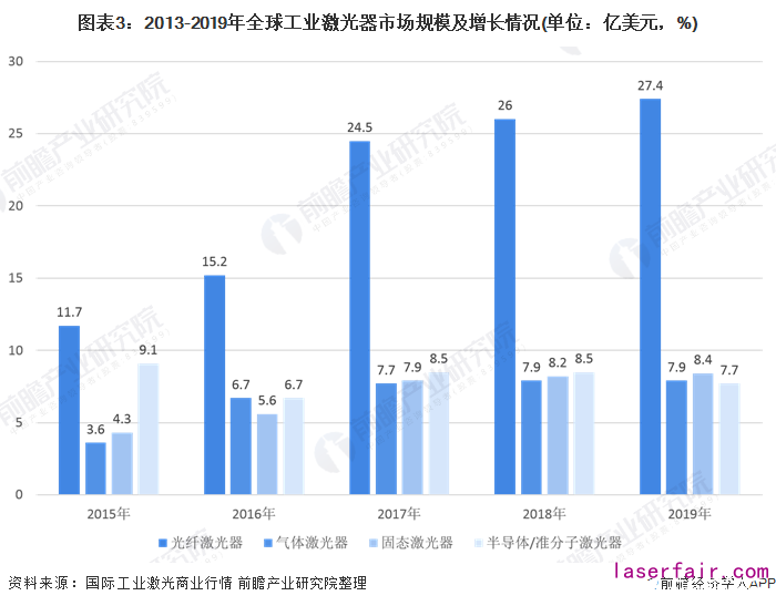 圖表3：2013-2019年全球工業激光器市場規模及增長情況(單位：億美元，%)