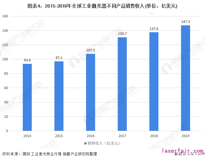 圖表4：2015-2019年全球工業激光器不同產品銷售收入(單位：億美元)