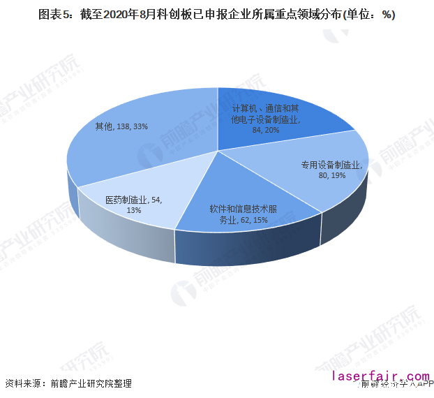 圖表5：截至2020年8月科創板已申報企業所屬重點領域分布(單位：%)