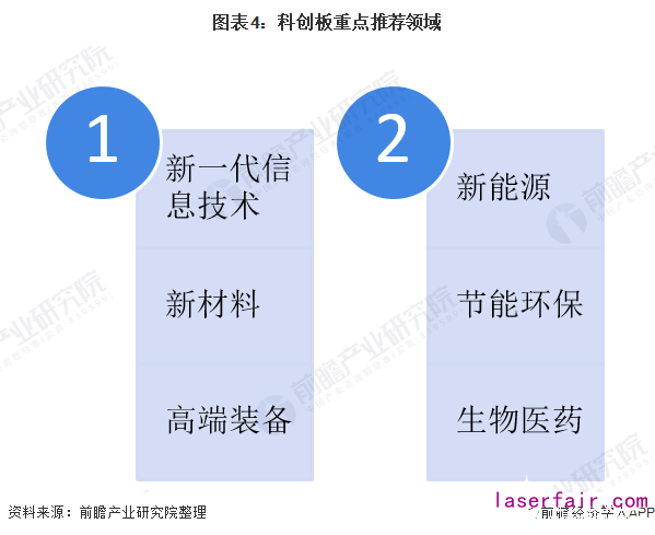 圖表4：科創板重點推薦領域