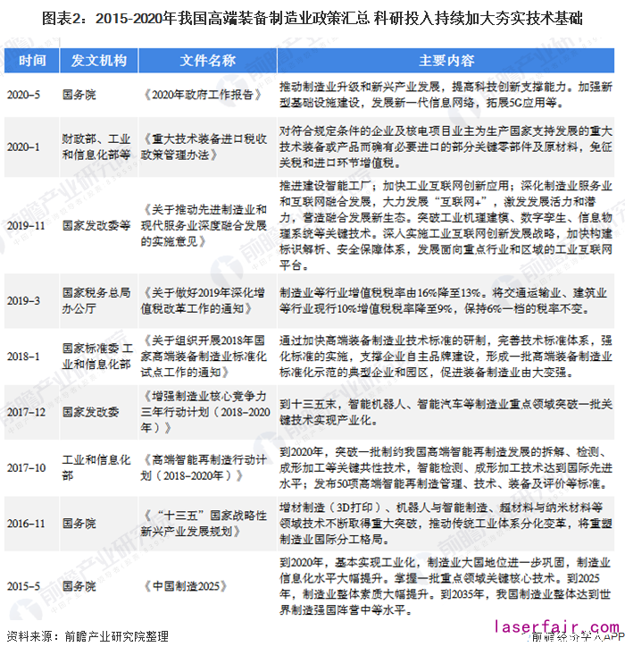 圖表2：2015-2020年我國高端裝備制造業政策匯總 科研投入持續加大夯實技術基礎