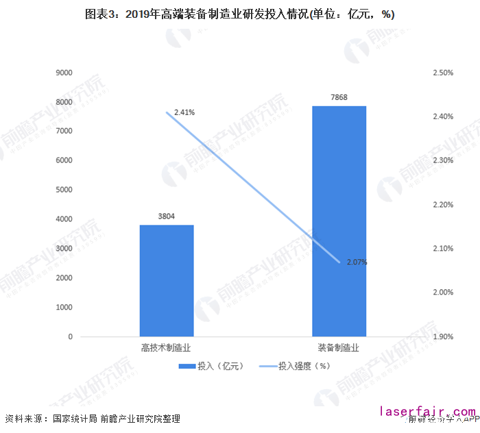 圖表3：2019年高端裝備制造業研發投入情況(單位：億元，%)