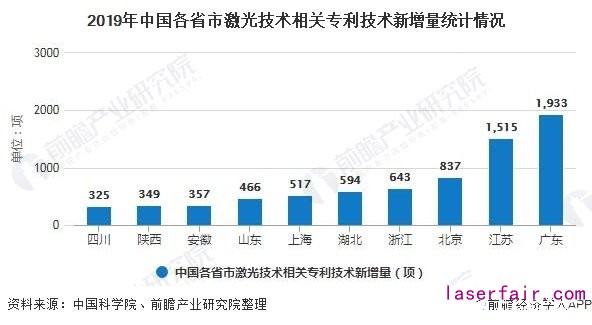 2019年中國各省市激光技術相關專利技術新增量統計情況