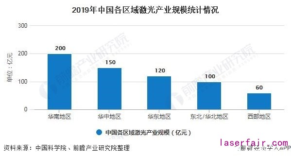 2019年中國各區域激光產業規模統計情況