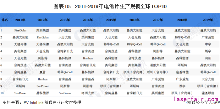 圖表10：2011-2019年電池片生產規模全球TOP10
