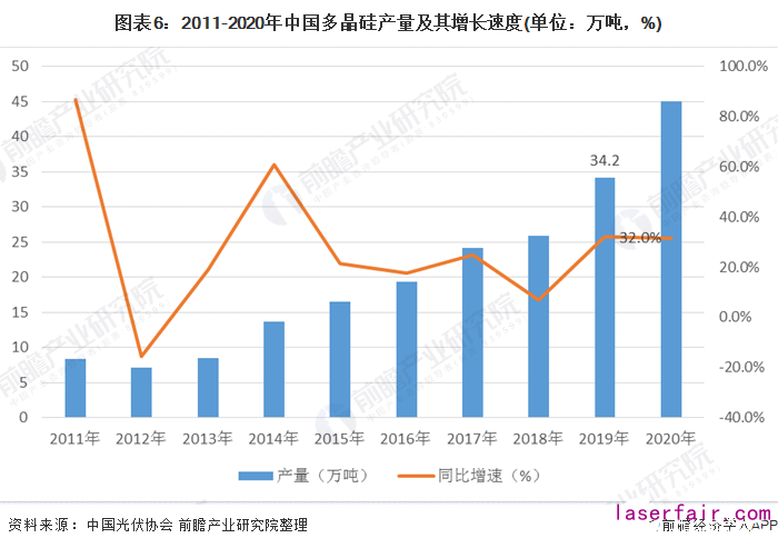 圖表6：2011-2020年中國多晶硅產量及其增長速度(單位：萬噸，%)