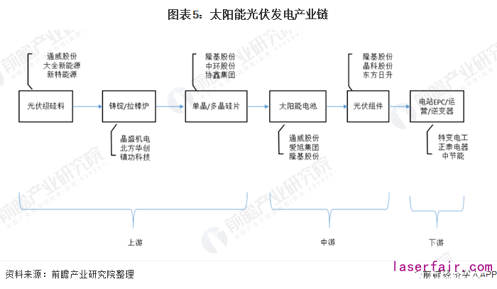 圖表5：太陽能光伏發電產業鏈
